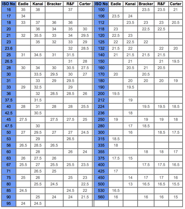 Weight Comparison – Eadie & Kanai